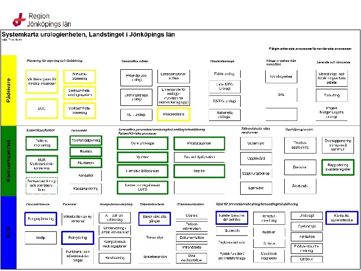 Färgmarkerade processer=prioriterade processer 