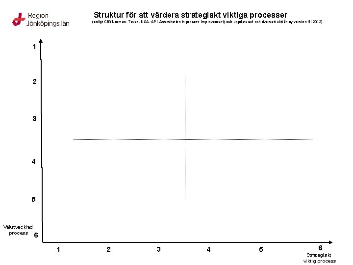 Struktur för att värdera strategiskt viktiga processer (enligt Cliff Norman, Texas, USA, API, Assositation