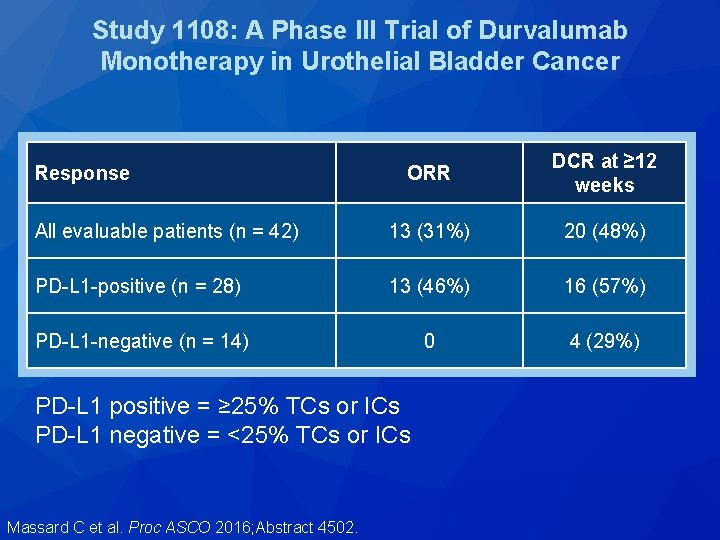 Study 1108: A Phase III Trial of Durvalumab Monotherapy in Urothelial Bladder Cancer ORR