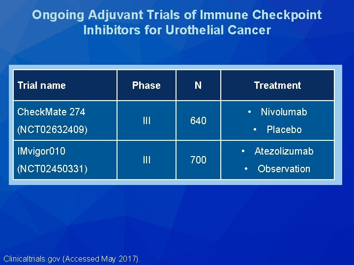 Ongoing Adjuvant Trials of Immune Checkpoint Inhibitors for Urothelial Cancer Trial name Phase Check.