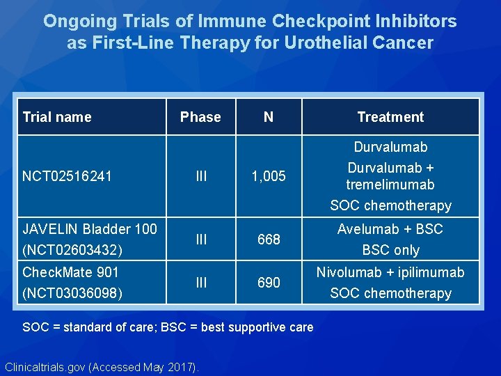 Ongoing Trials of Immune Checkpoint Inhibitors as First-Line Therapy for Urothelial Cancer Trial name