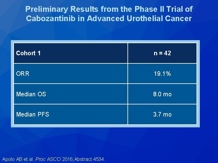 Preliminary Results from the Phase II Trial of Cabozantinib in Advanced Urothelial Cancer Cohort
