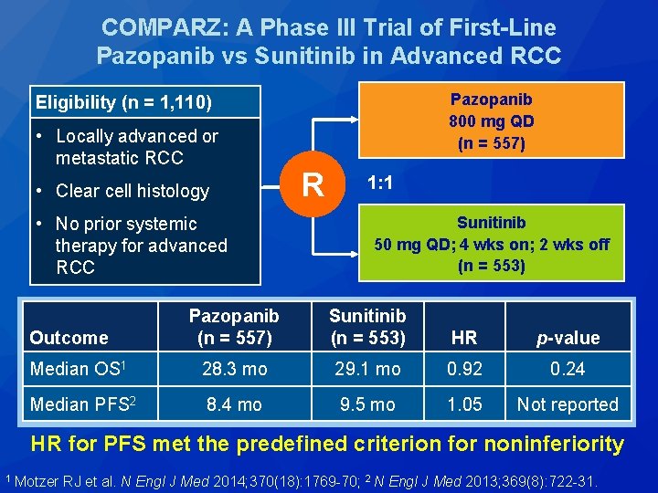 COMPARZ: A Phase III Trial of First-Line Pazopanib vs Sunitinib in Advanced RCC Pazopanib