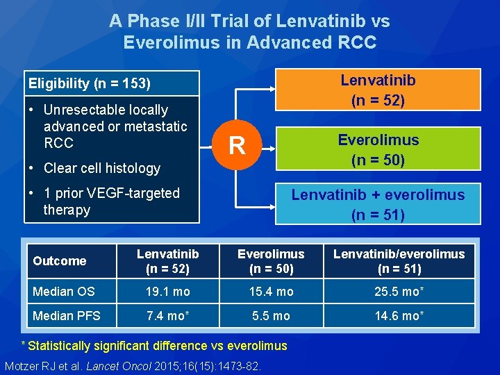 A Phase I/II Trial of Lenvatinib vs Everolimus in Advanced RCC Lenvatinib (n =