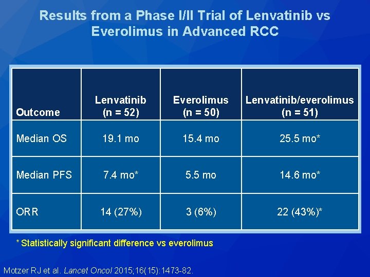 Results from a Phase I/II Trial of Lenvatinib vs Everolimus in Advanced RCC Lenvatinib