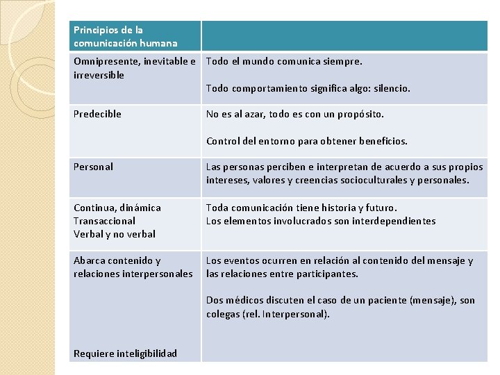 Principios de la comunicación humana Omnipresente, inevitable e Todo el mundo comunica siempre. irreversible Principios de la comunicación humana Omnipresente, inevitable e Todo el mundo comunica siempre. irreversible