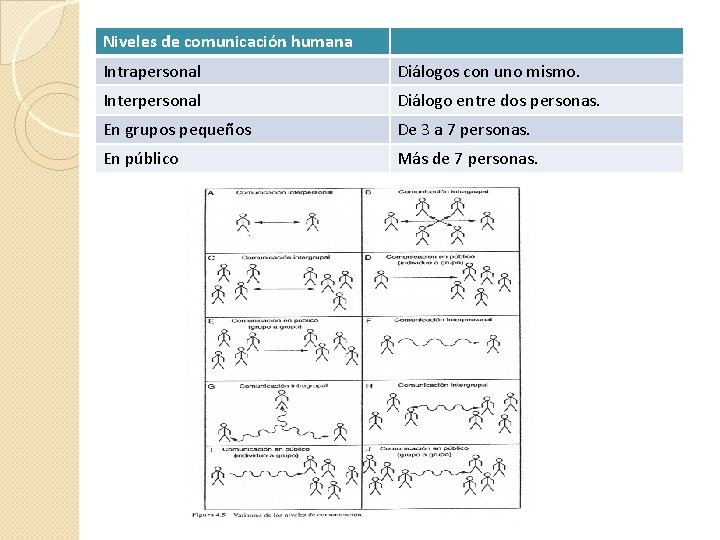 Niveles de comunicación humana Intrapersonal Diálogos con uno mismo. Interpersonal Diálogo entre dos personas. Niveles de comunicación humana Intrapersonal Diálogos con uno mismo. Interpersonal Diálogo entre dos personas.