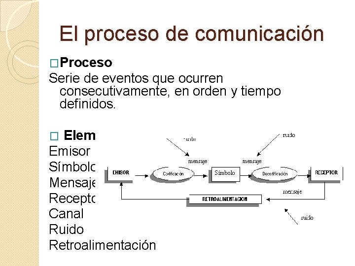 El proceso de comunicación �Proceso Serie de eventos que ocurren consecutivamente, en orden y El proceso de comunicación �Proceso Serie de eventos que ocurren consecutivamente, en orden y