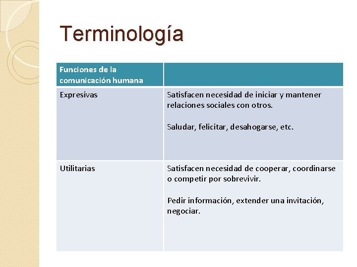 Terminología Funciones de la comunicación humana Expresivas Satisfacen necesidad de iniciar y mantener relaciones Terminología Funciones de la comunicación humana Expresivas Satisfacen necesidad de iniciar y mantener relaciones