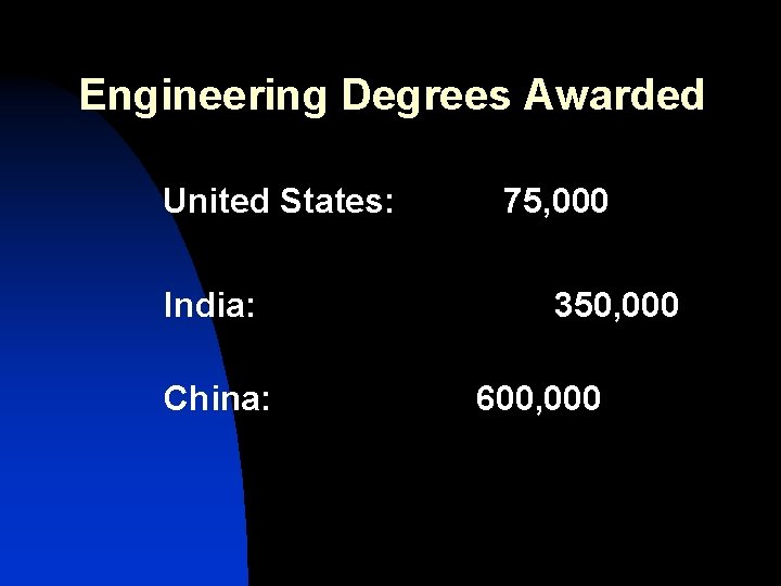 Engineering Degrees Awarded United States: India: China: 75, 000 350, 000 600, 000 