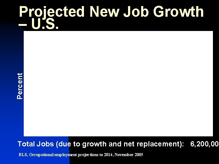 Projected New Job Growth – U. S. Percent 2004 - 2014 Total Jobs (due