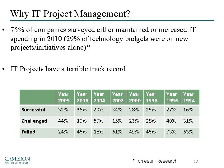 Why IT Project Management? • 75% of companies surveyed either maintained or increased IT