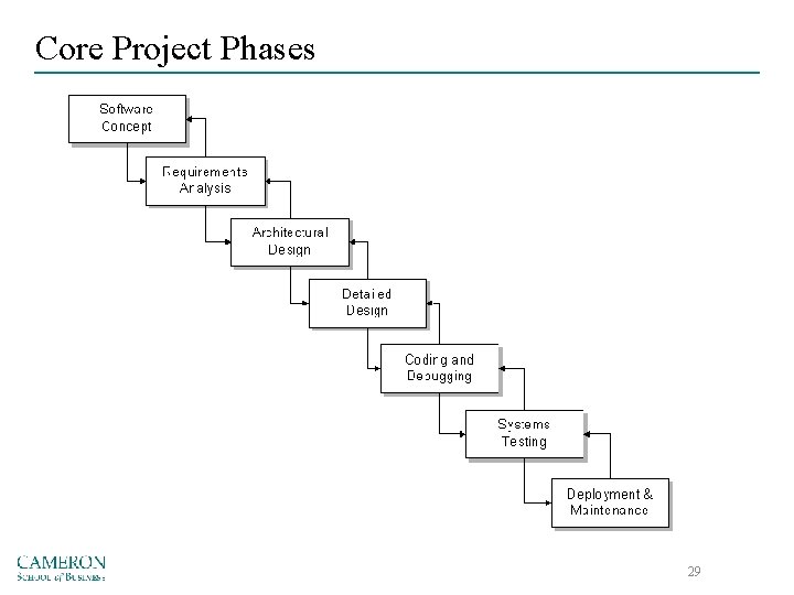 Core Project Phases 29 