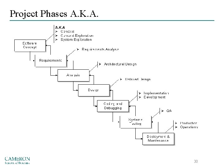 Project Phases A. K. A. 30 