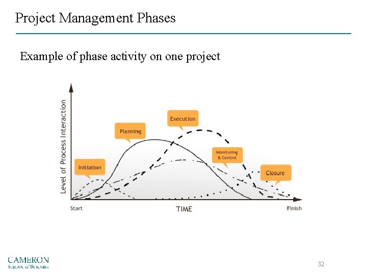 Project Management Phases Example of phase activity on one project 32 