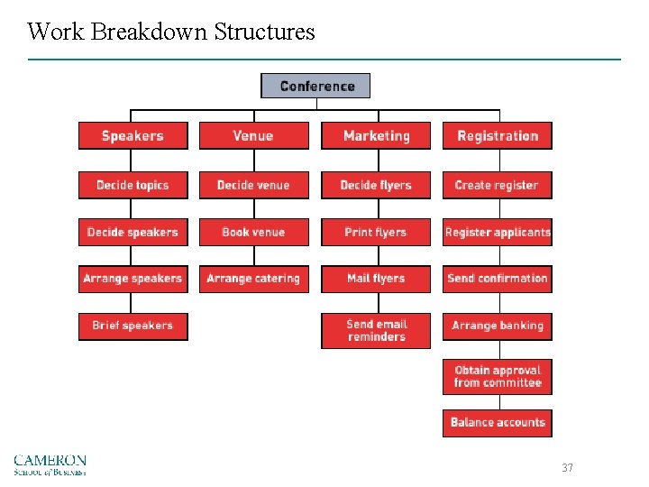 Work Breakdown Structures 37 