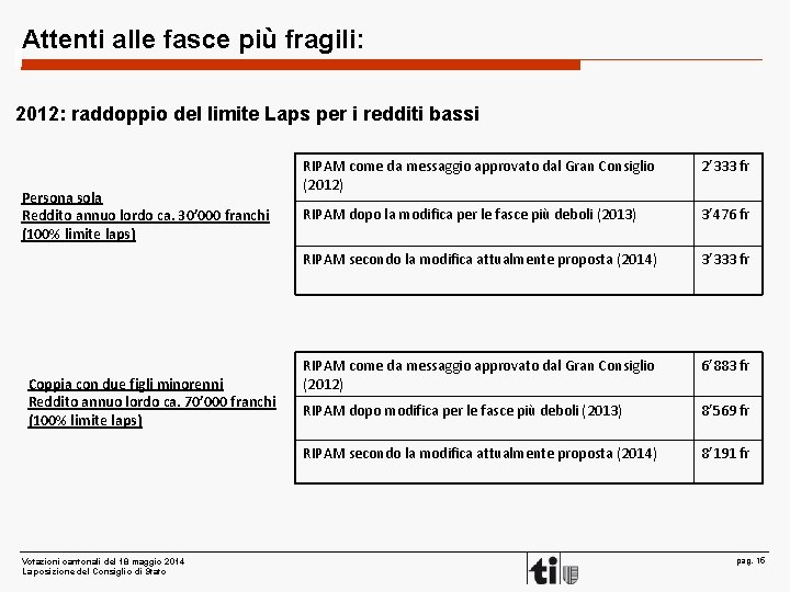 Attenti alle fasce più fragili: 2012: raddoppio del limite Laps per i redditi bassi