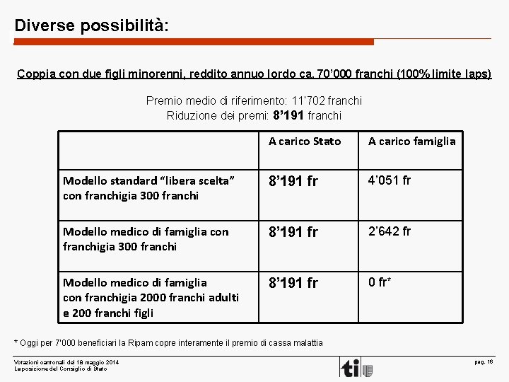 Diverse possibilità: Coppia con due figli minorenni, reddito annuo lordo ca. 70’ 000 franchi