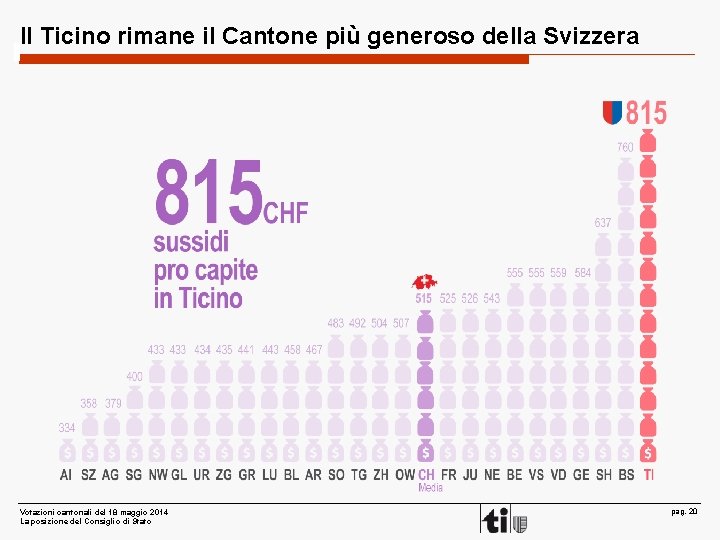 Il Ticino rimane il Cantone più generoso della Svizzera Votazioni cantonali del 18 maggio