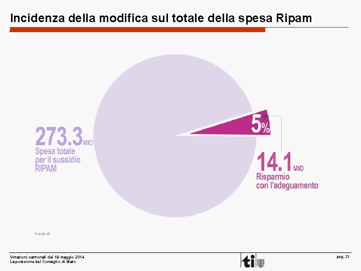 Incidenza della modifica sul totale della spesa Ripam Votazioni cantonali del 18 maggio 2014