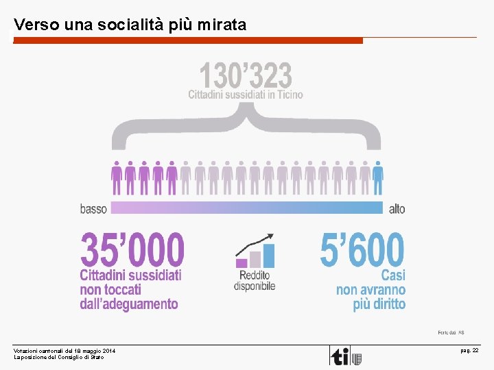 Verso una socialità più mirata Votazioni cantonali del 18 maggio 2014 La posizione del