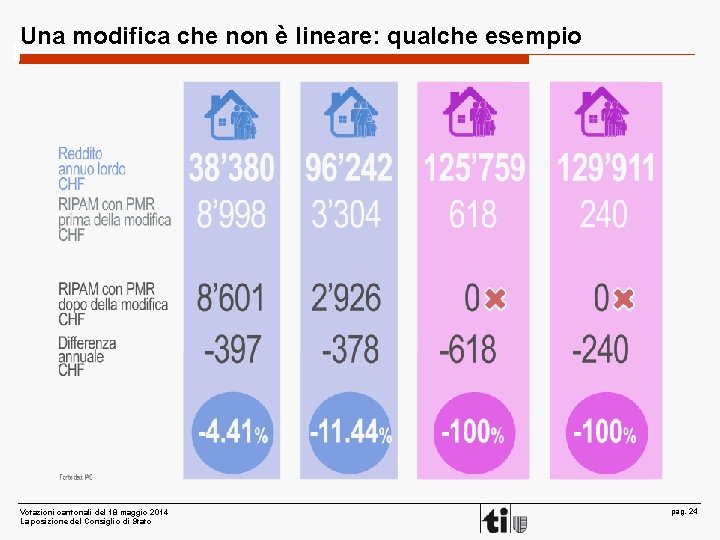 Una modifica che non è lineare: qualche esempio Votazioni cantonali del 18 maggio 2014