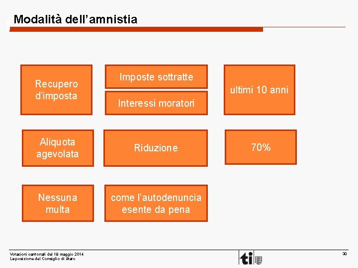 Modalità dell’amnistia Recupero d’imposta Imposte sottratte ultimi 10 anni Interessi moratori Aliquota agevolata Riduzione