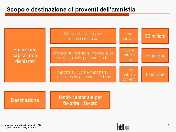 Scopo e destinazione di proventi dell’amnistia Emersione capitali non dichiarati Destinazione Votazioni cantonali del