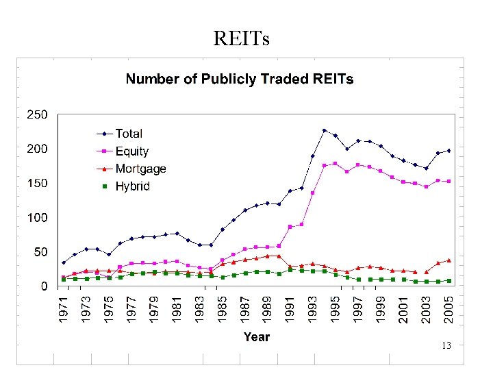 REITs 13 