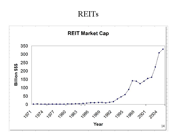 REITs 14 