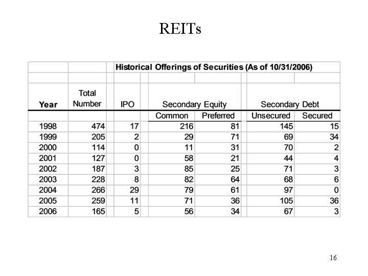 REITs 16 