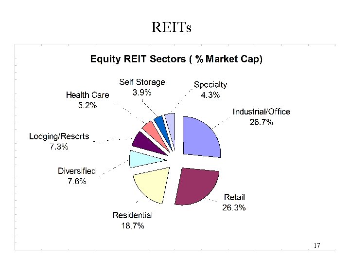 REITs 17 