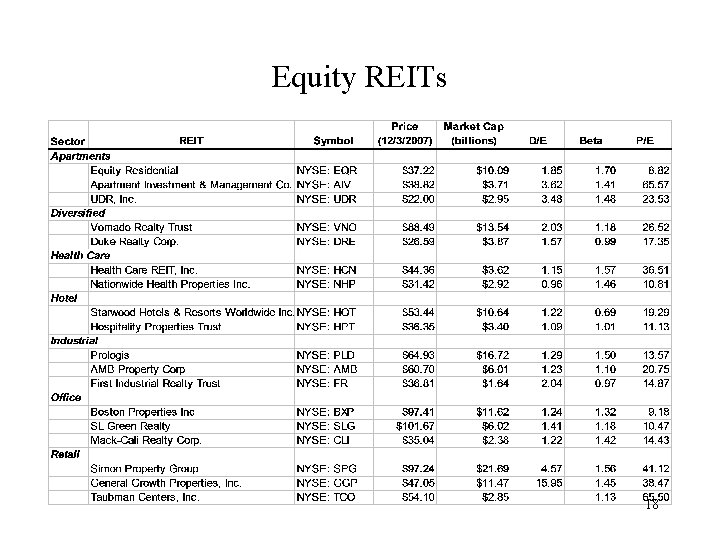Equity REITs 18 