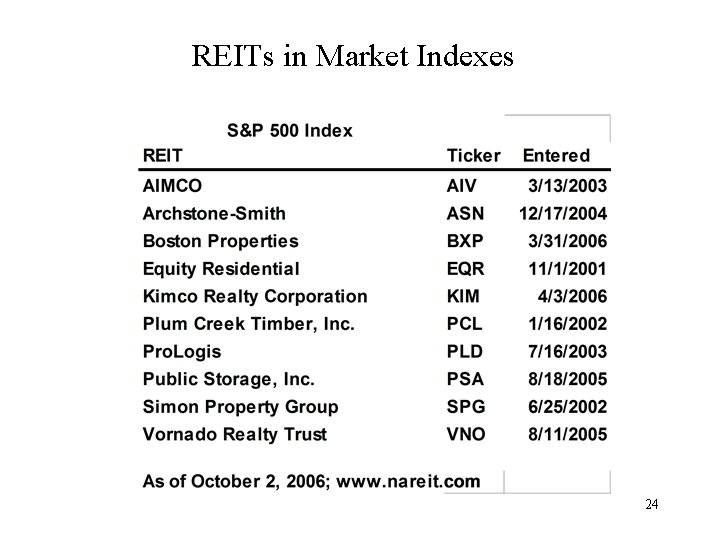 REITs in Market Indexes 24 