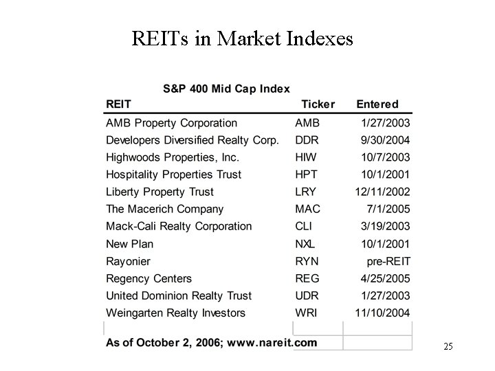 REITs in Market Indexes 25 