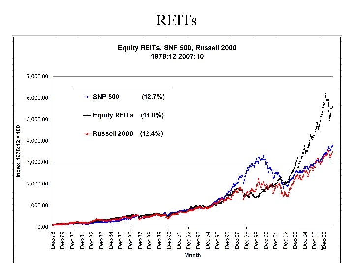 REITs 3 