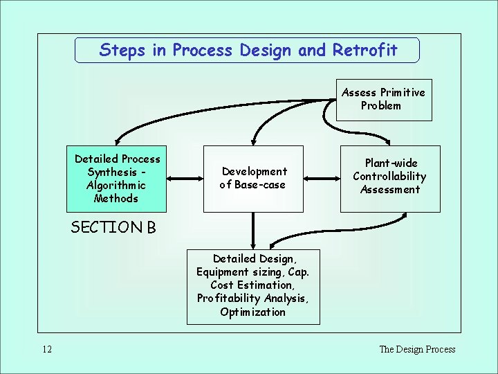 Steps in Process Design and Retrofit Assess Primitive Problem Detailed Process Synthesis Algorithmic Methods Steps in Process Design and Retrofit Assess Primitive Problem Detailed Process Synthesis Algorithmic Methods