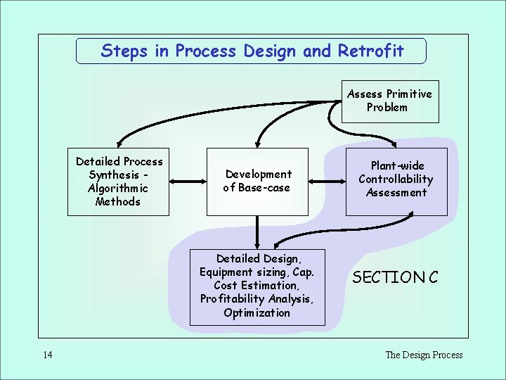 Steps in Process Design and Retrofit Assess Primitive Problem Detailed Process Synthesis Algorithmic Methods Steps in Process Design and Retrofit Assess Primitive Problem Detailed Process Synthesis Algorithmic Methods