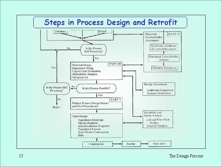 Steps in Process Design and Retrofit 15 The Design Process Steps in Process Design and Retrofit 15 The Design Process
