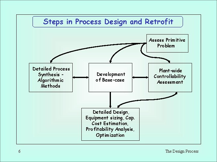 Steps in Process Design and Retrofit Assess Primitive Problem Detailed Process Synthesis Algorithmic Methods Steps in Process Design and Retrofit Assess Primitive Problem Detailed Process Synthesis Algorithmic Methods