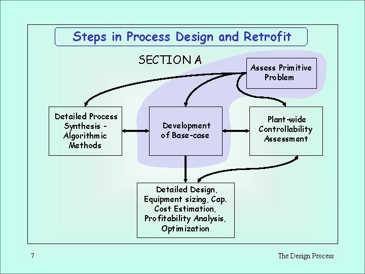 Steps in Process Design and Retrofit SECTION A Detailed Process Synthesis Algorithmic Methods Development Steps in Process Design and Retrofit SECTION A Detailed Process Synthesis Algorithmic Methods Development