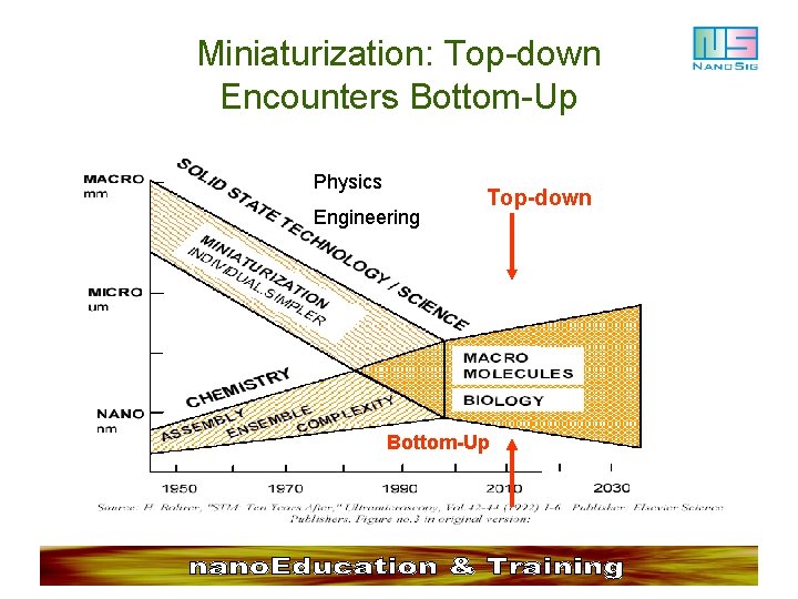 Miniaturization: Top-down Encounters Bottom-Up Physics Engineering Top-down Bottom-Up 