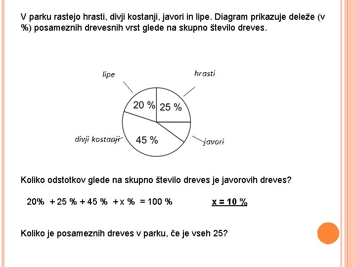 V parku rastejo hrasti, divji kostanji, javori in lipe. Diagram prikazuje deleže (v %)