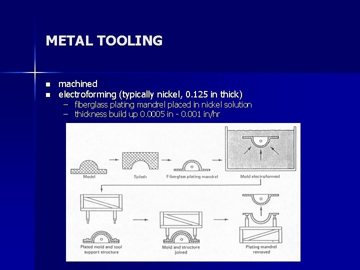 METAL TOOLING n n machined electroforming (typically nickel, 0. 125 in thick) – fiberglass