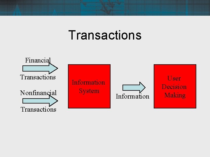 Transactions Financial Transactions Nonfinancial Transactions Information System Information User Decision Making 