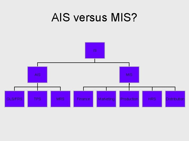 AIS versus MIS? IS AIS GLS/FRS TPS MIS MRS Finance Marketing Production HRS Distribution