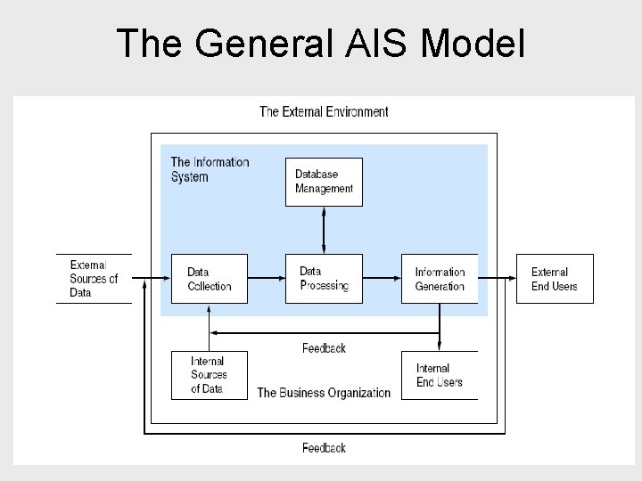 The General AIS Model 