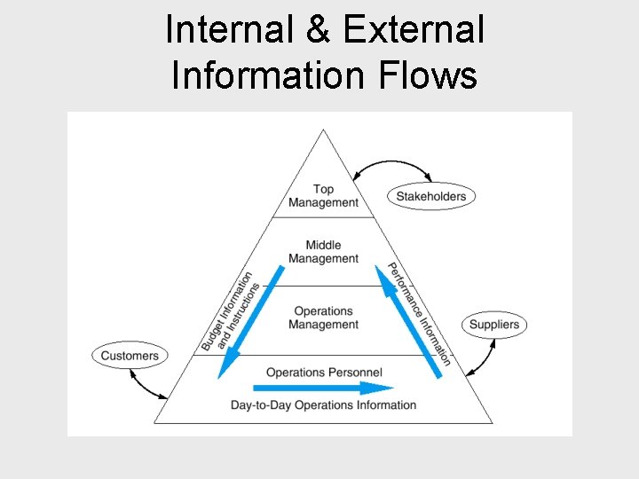 Internal & External Information Flows 