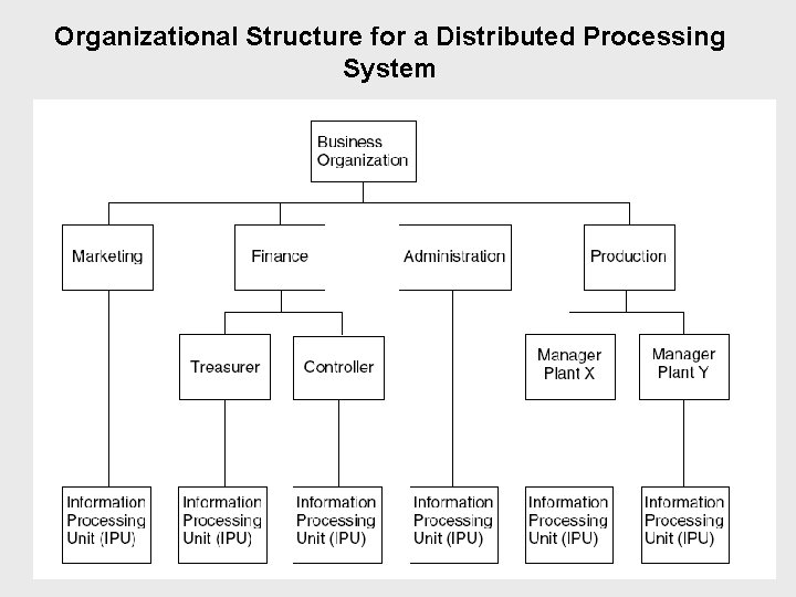 Organizational Structure for a Distributed Processing System 
