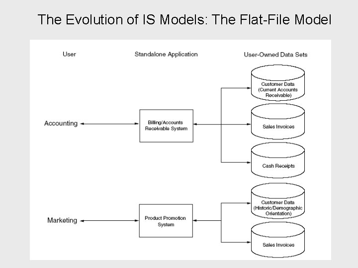 The Evolution of IS Models: The Flat-File Model 